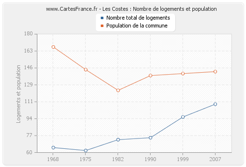 Les Costes : Nombre de logements et population